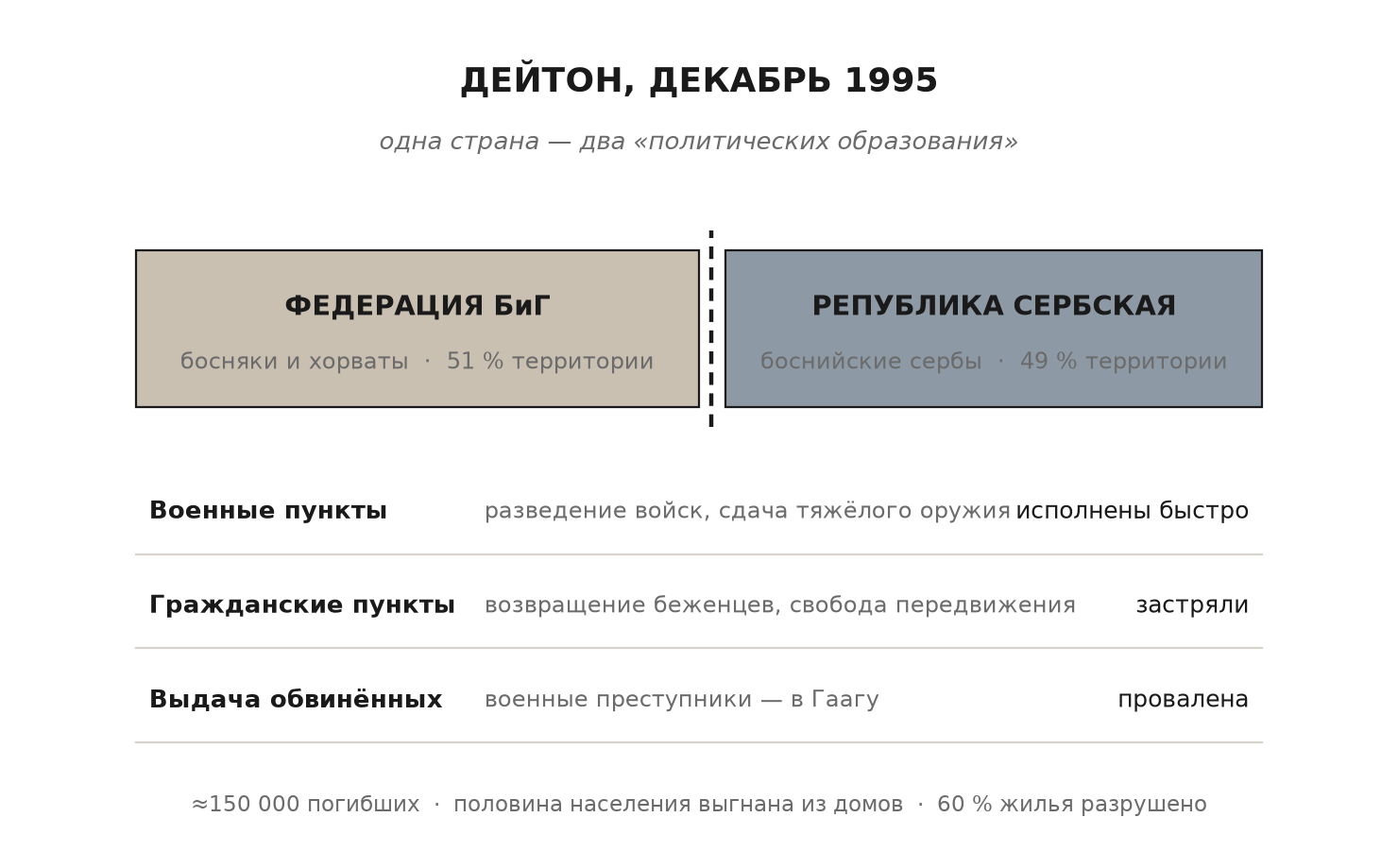Олимпийская деревня на окраине Сараева, декабрь 1995 года: две Боснии, разделённые Дейтоном