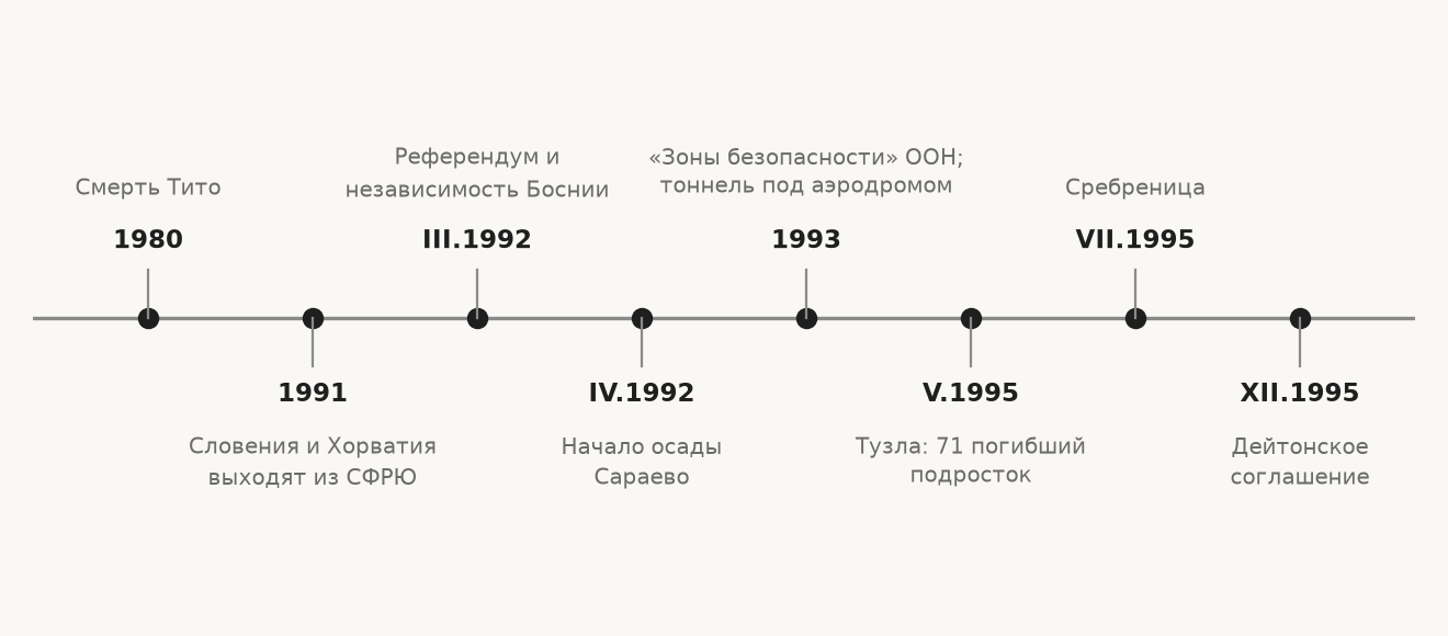 Хронология: от смерти Тито до Дейтонского соглашения. Схема составлена по датам, которые упоминает автор.