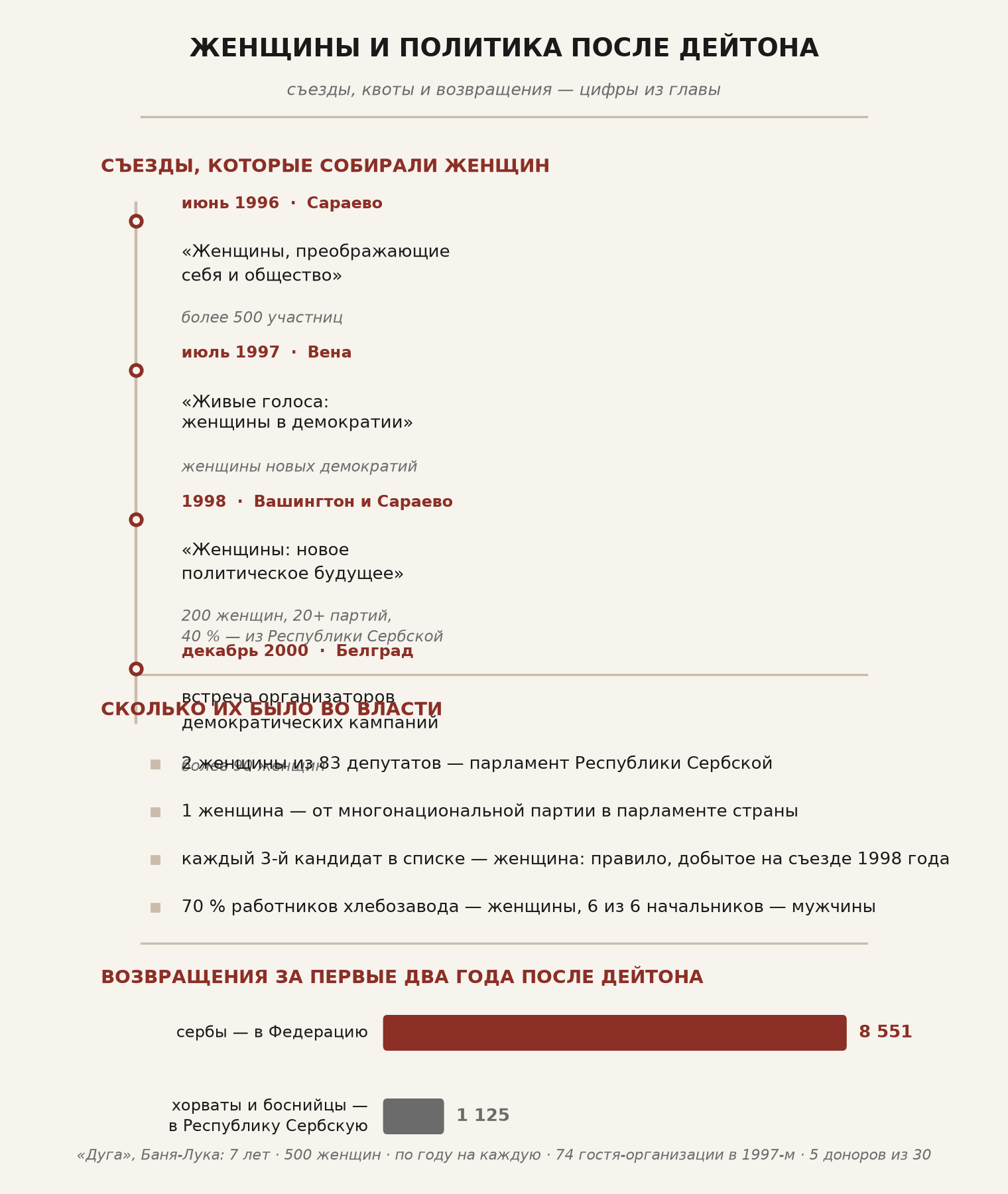 Женщины и политика после Дейтона: цифры