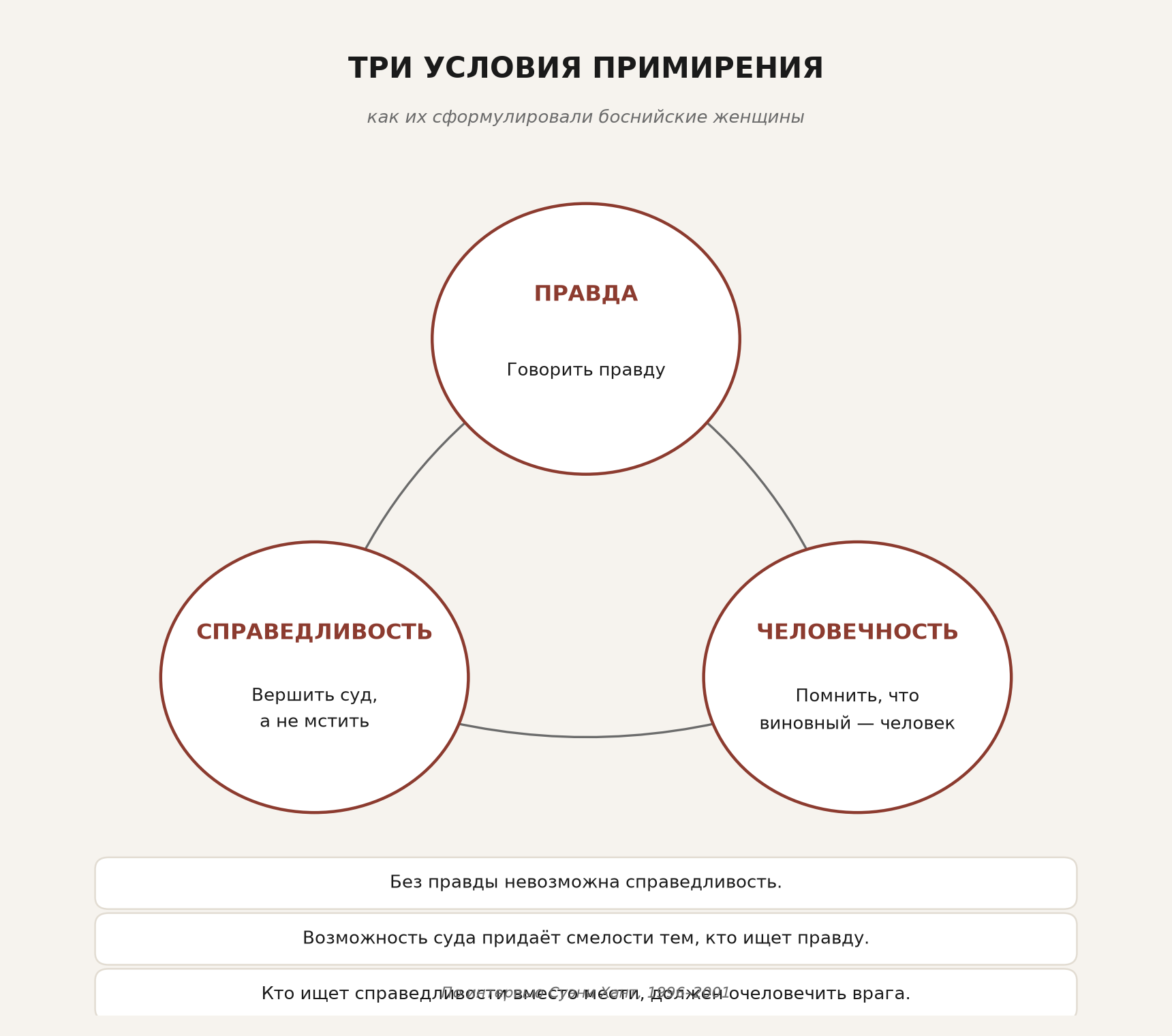 Три условия примирения — как их сформулировали женщины
